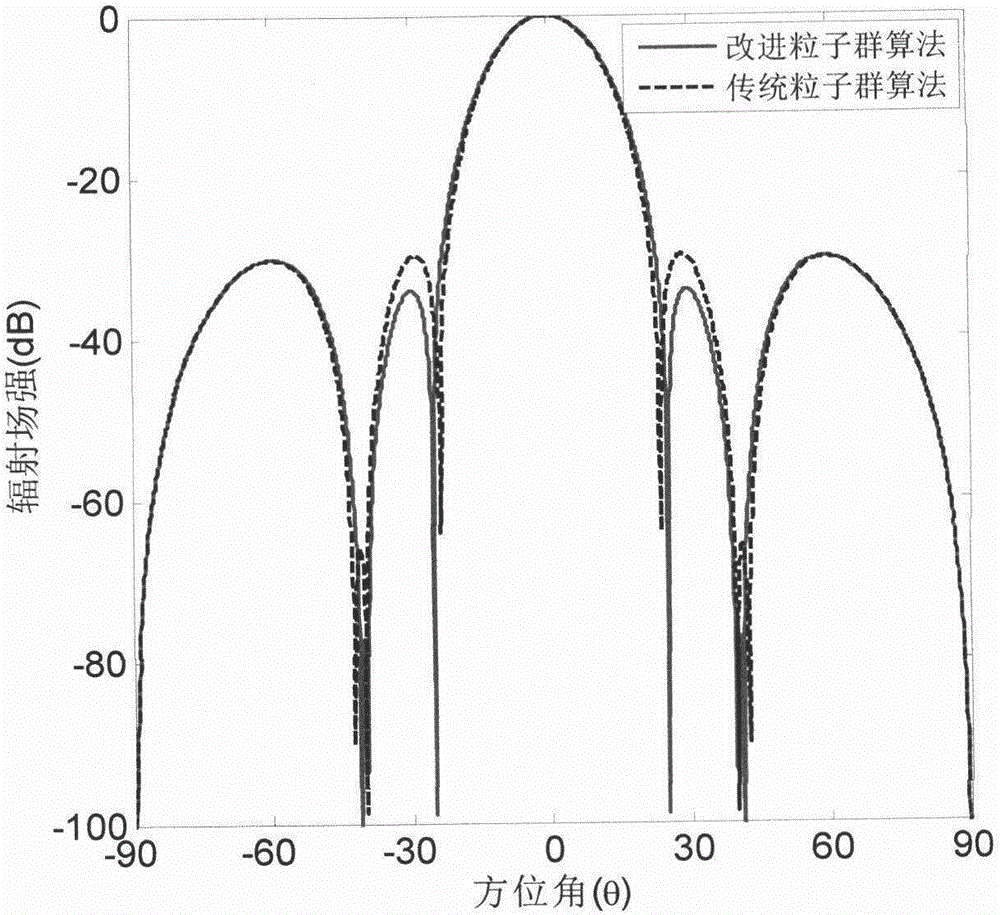 Smart antenna directional pattern synthesis algorithm for RFID reader based on improved particle swarm