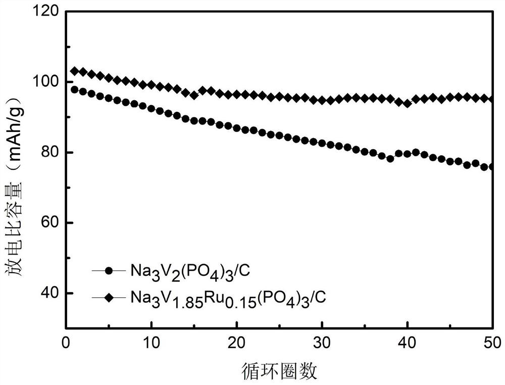 A kind of ruthenium-doped carbon-coated sodium vanadium phosphate cathode material and preparation method thereof