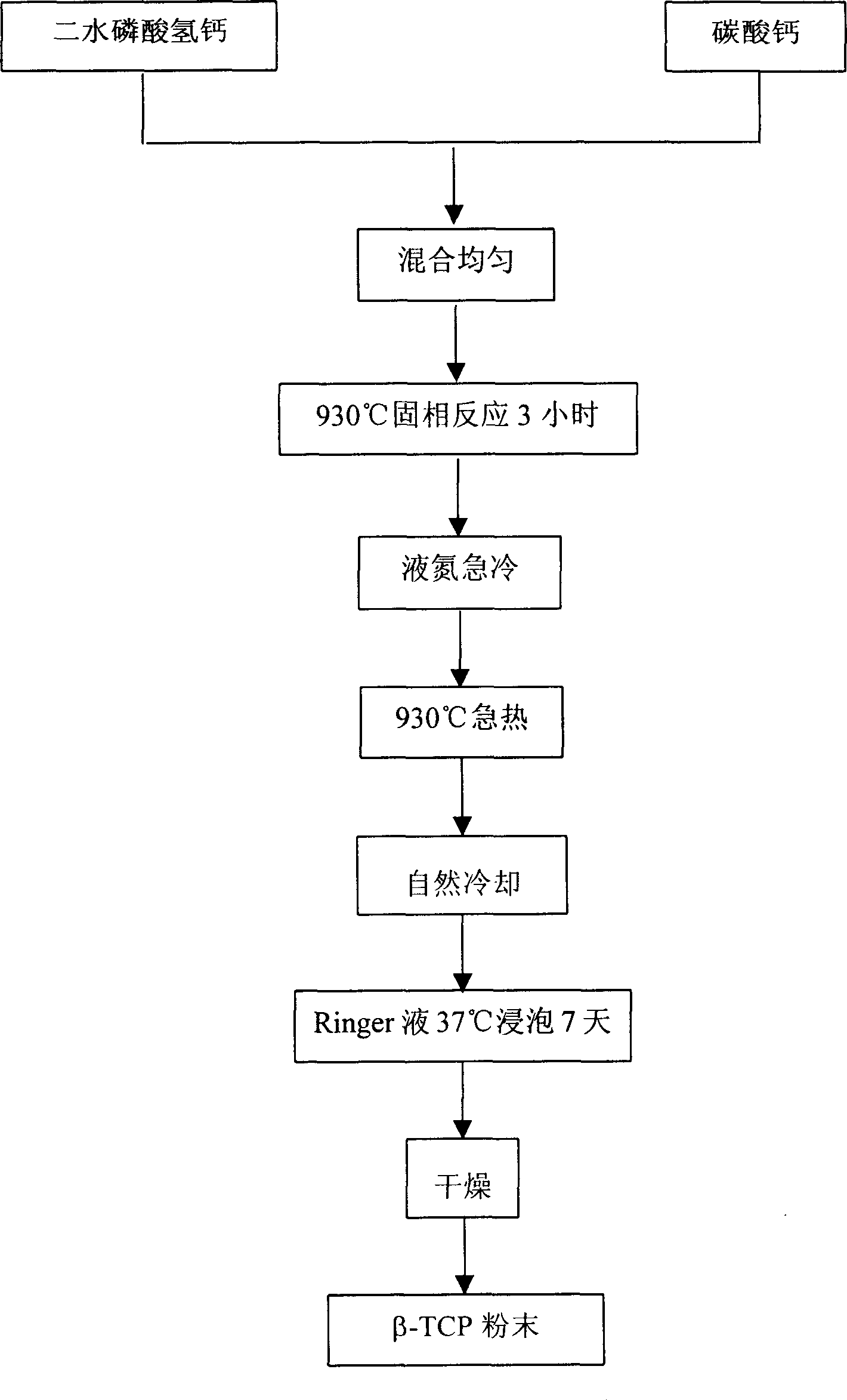 Preparation of powder of beta-TCP bioceramic possessing crystal grain structure of laminar clearage