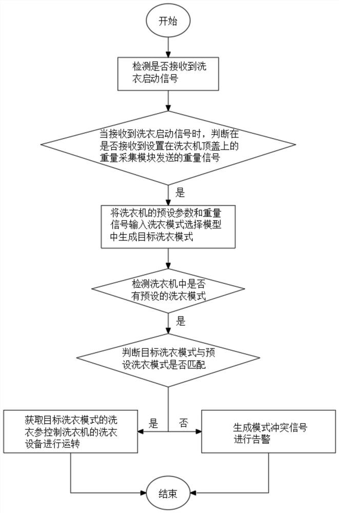 Washing machine control method and system based on cloud rules