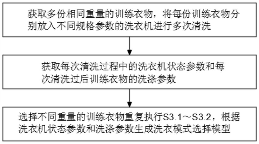 Washing machine control method and system based on cloud rules