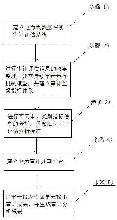 Auditing work method based on big data information