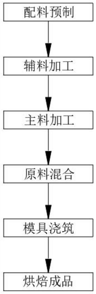 Low-sugar low-fat cake formula and processing technology thereof