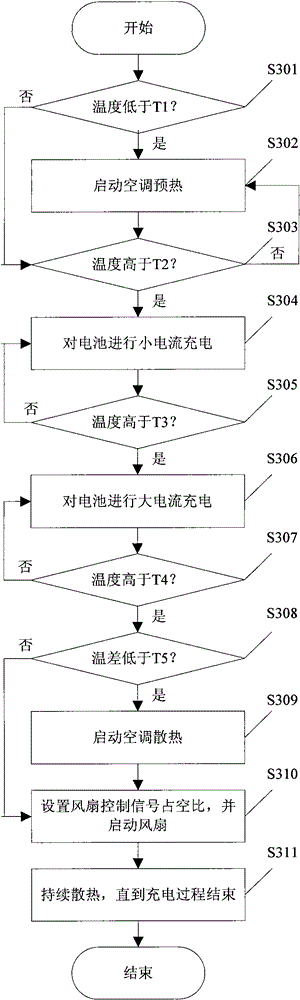 Power battery thermal management system and control method thereof