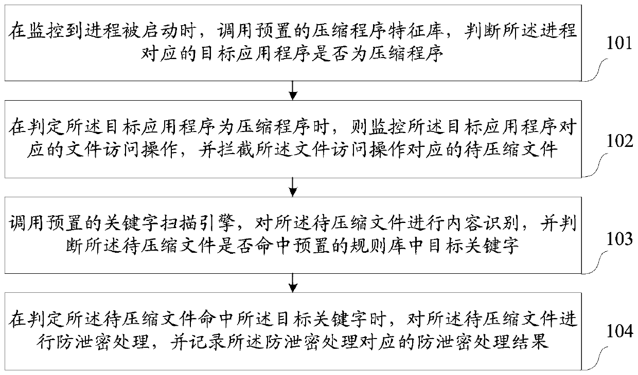 Anti-disclosure processing method and device