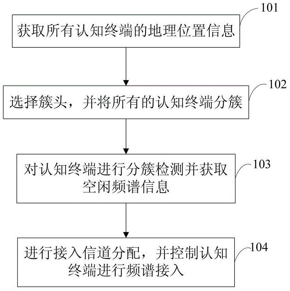 Method and system for cooperative access to spectrum resources based on geographic location information