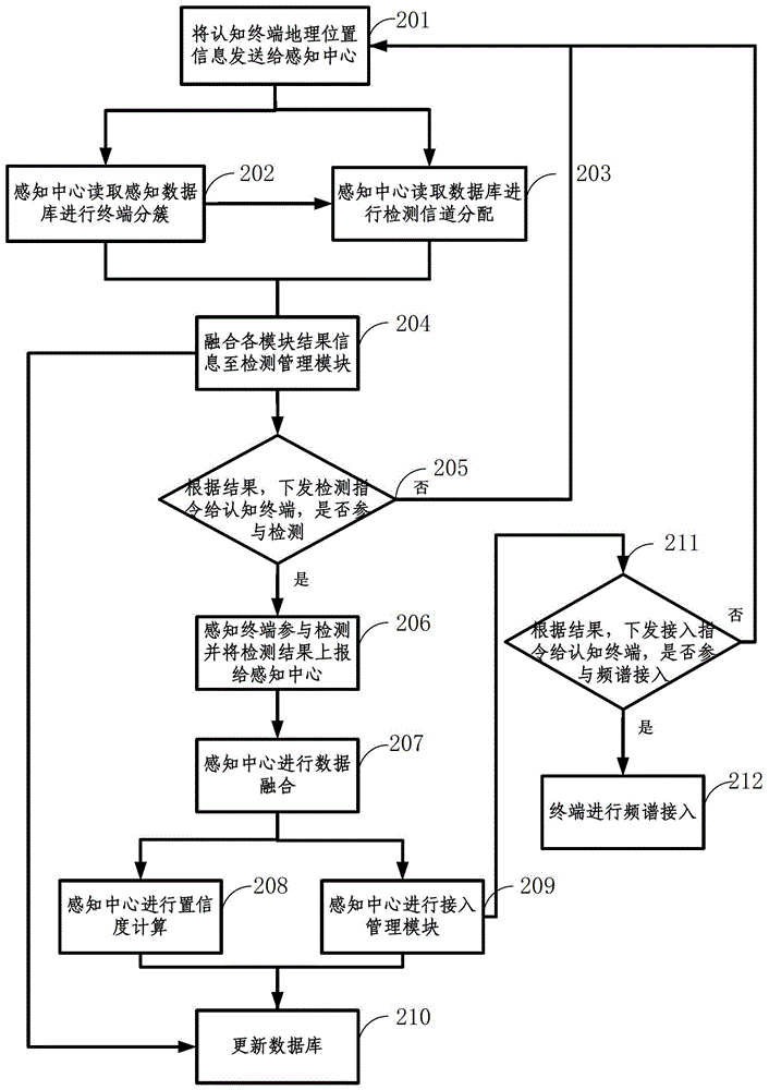 Method and system for cooperative access to spectrum resources based on geographic location information