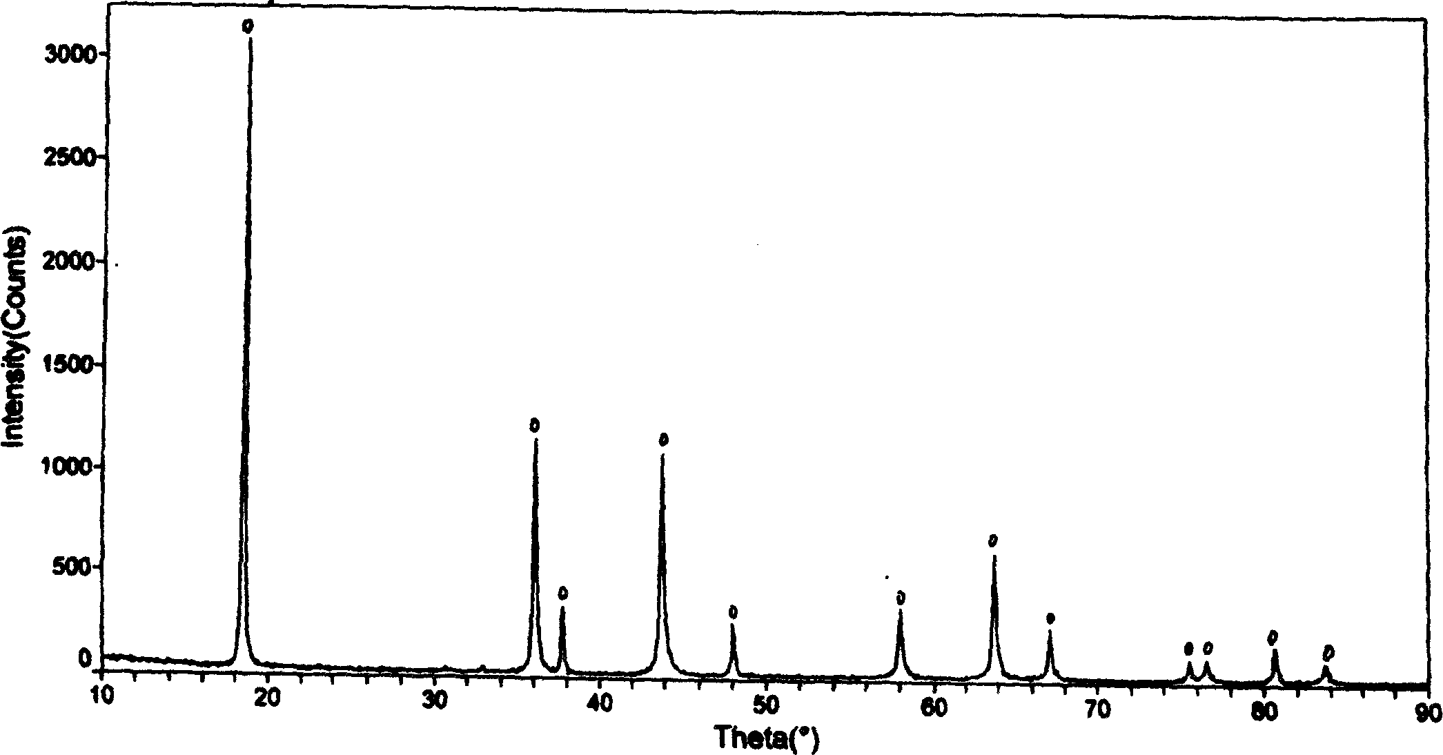 Method for preparation of lithium manganate having uniform spinel structure