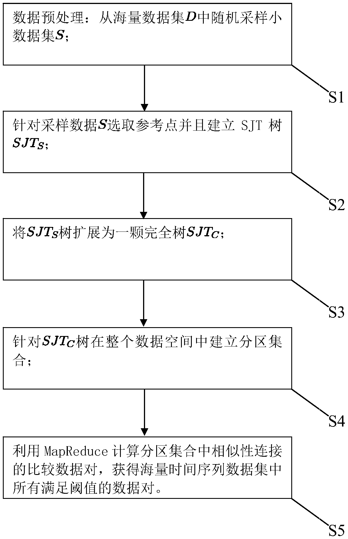 Method for calculating similarity connection of mass time series data