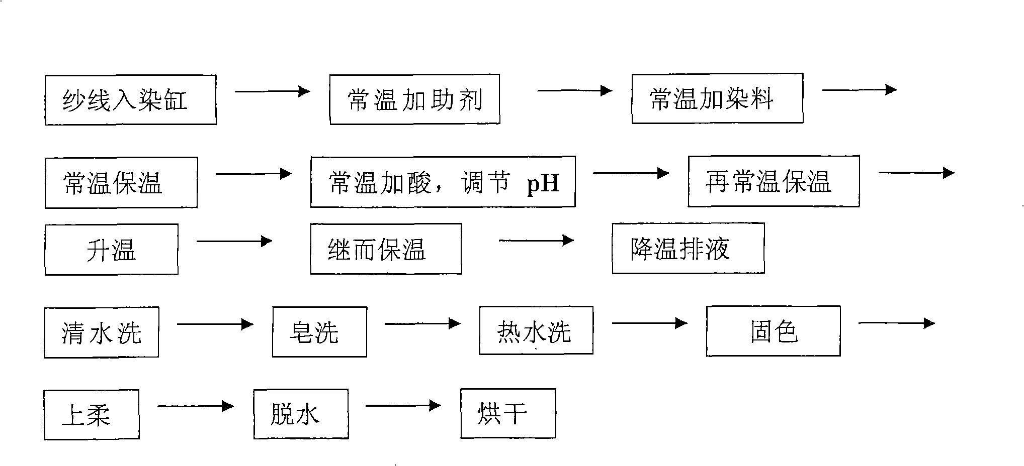 Dyeing technique of silkete unshrinkable wool yarn