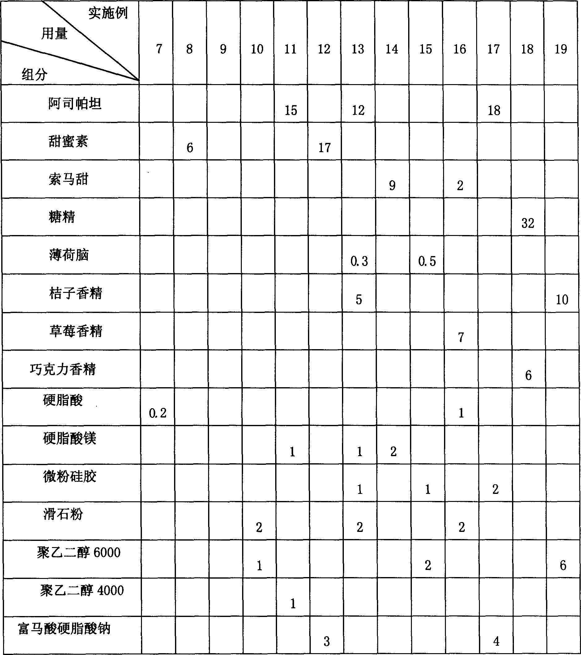 Pseudo-ginseng saponin oral disintegration tablet and preparing method