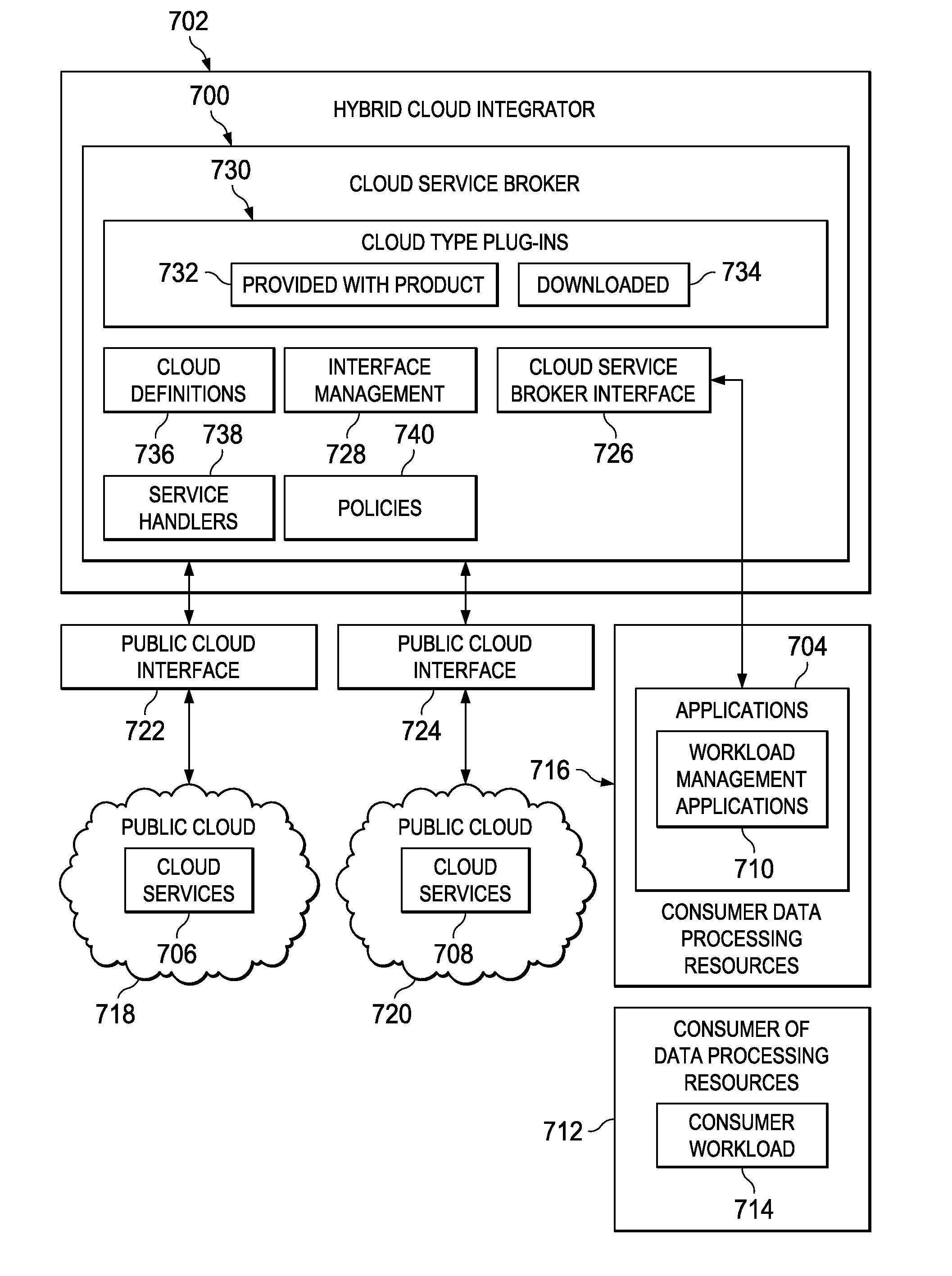 Hybrid cloud integrator