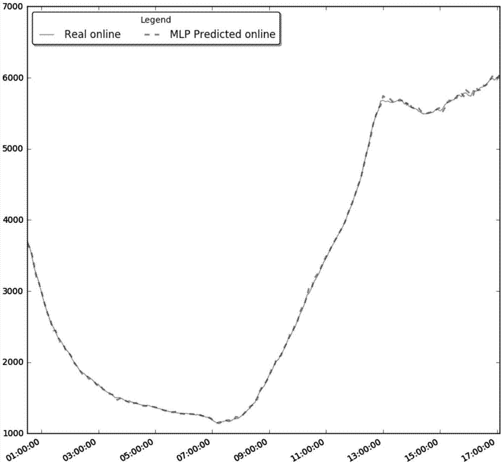 Prediction method and device based on historical data