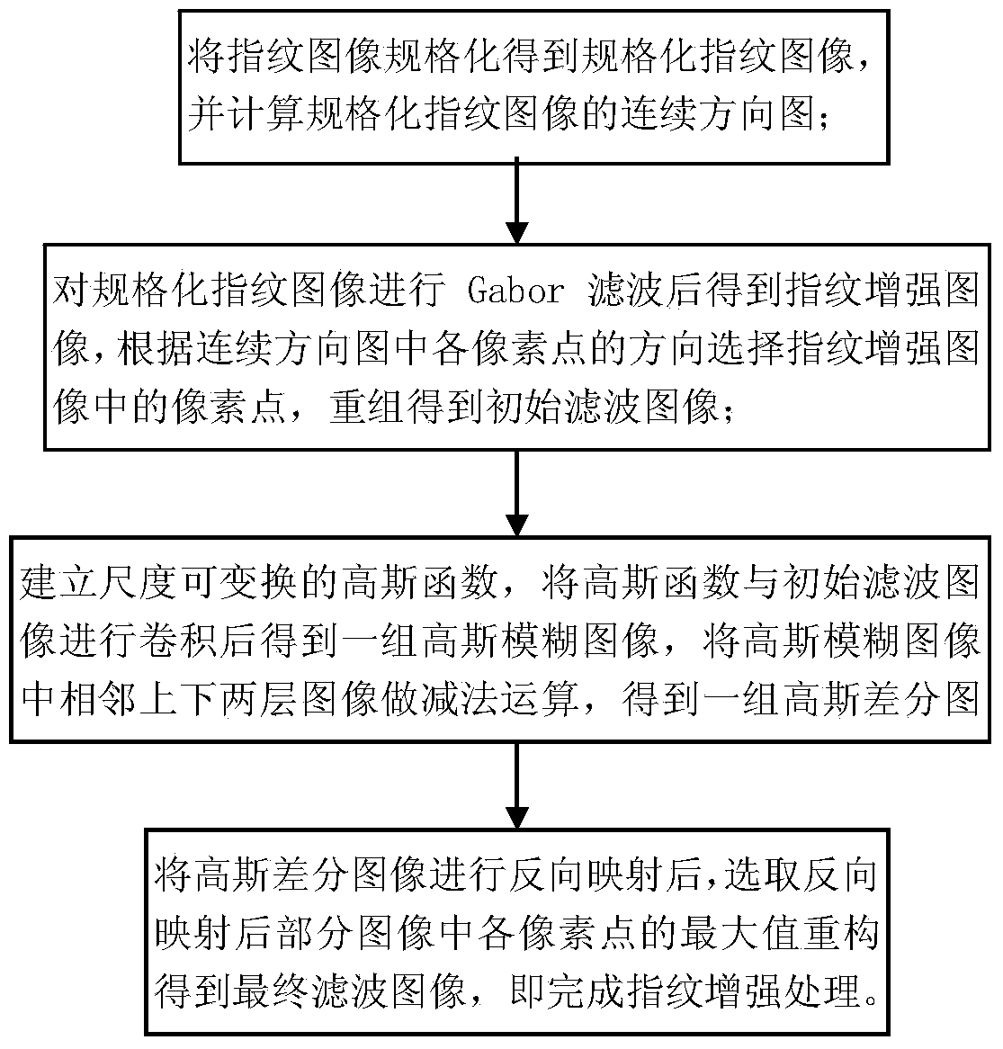 Fingerprint enhancement method and fingerprint recognition device