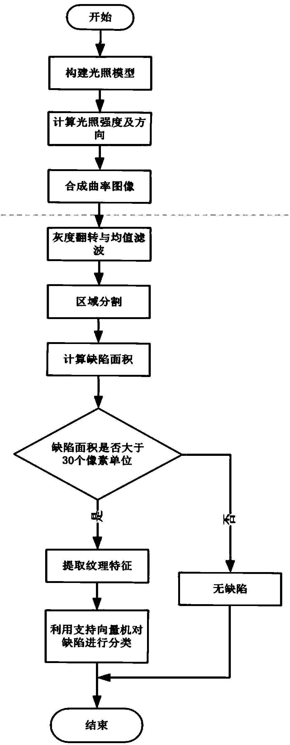 Metal surface fine defect detection method based on vision