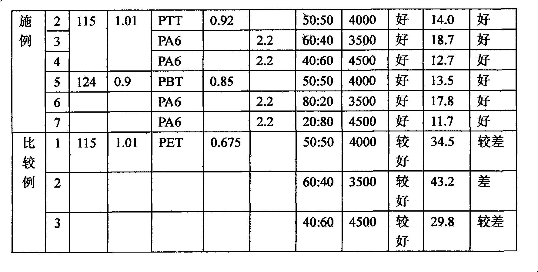 Method for preparing sheath core composite long fiber with low melting point