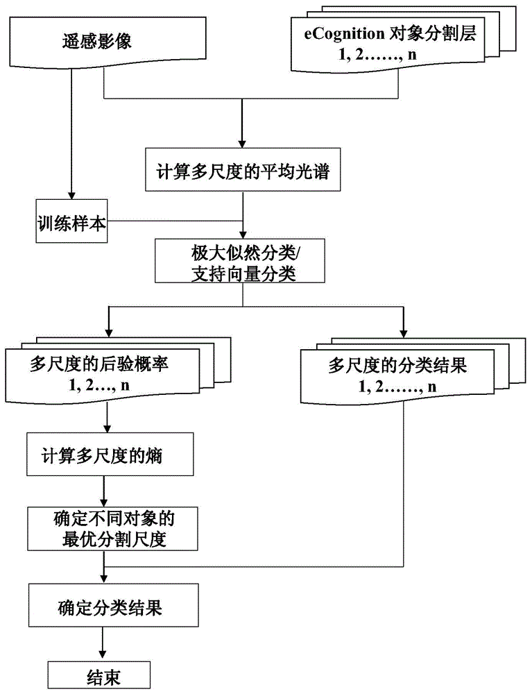 Optimum segmentation dimension determining method for remotely-sensed image land cover classification