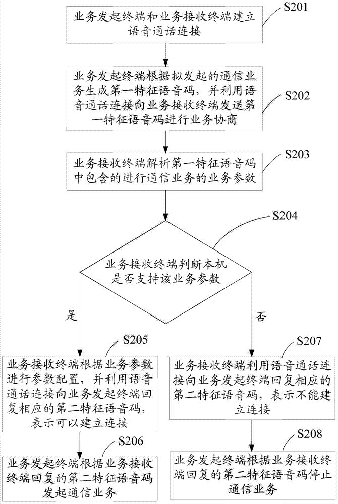 Service negotiation method, service negotiation system and communication terminal