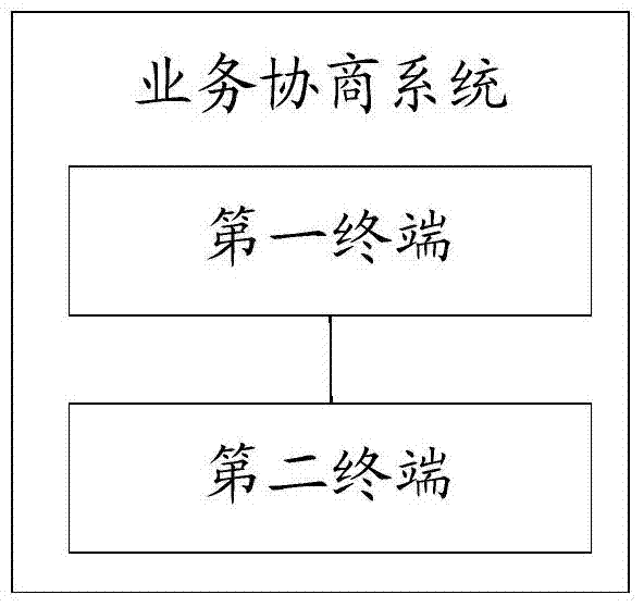 Service negotiation method, service negotiation system and communication terminal