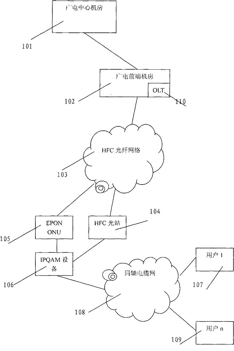 Bi-directional digital TV video on demand realizing device with PON (Passive Optical Network) and IPQAM (Internet Protocol Quadrature Amplitude Modulator) structure