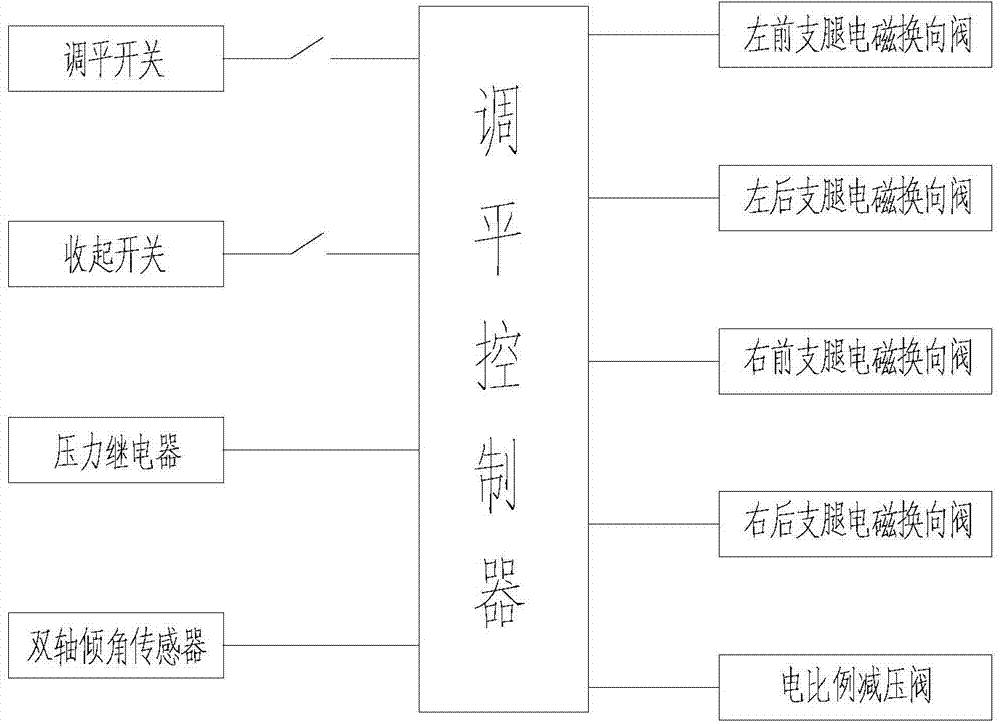 Automatic quick leveling hydraulic control circuit of down-the-hole drill and control method thereof