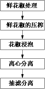 Preparing technology of pepper oil