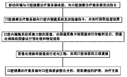 Intelligent oral health diagnosis and treatment system and application method thereof