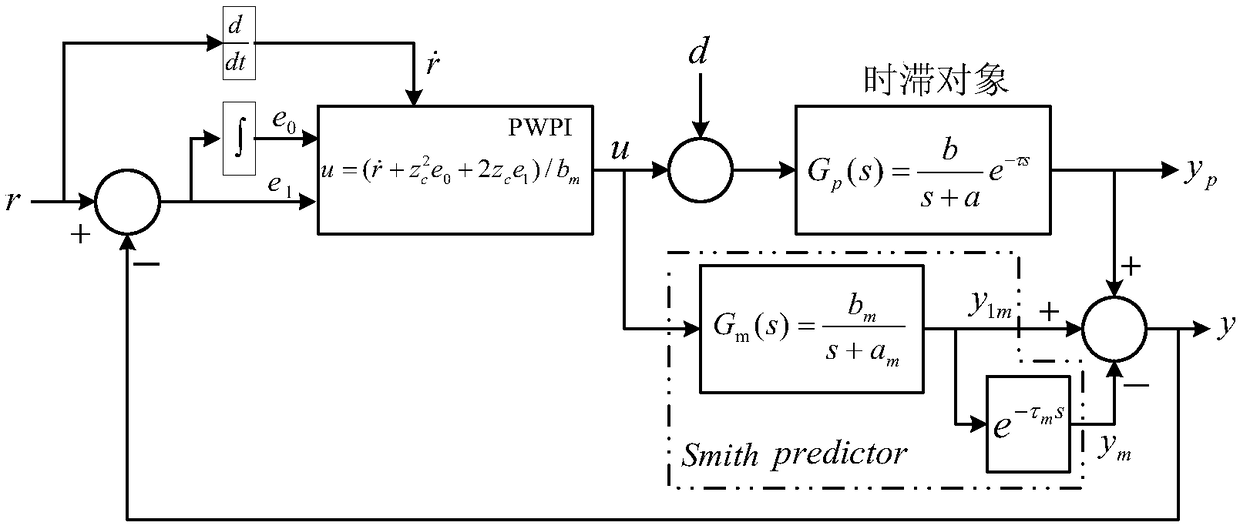 Predictive wisdom PI control method for large time delay system