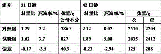 Broiler starter feed and preparation method thereof