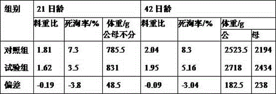 Broiler starter feed and preparation method thereof