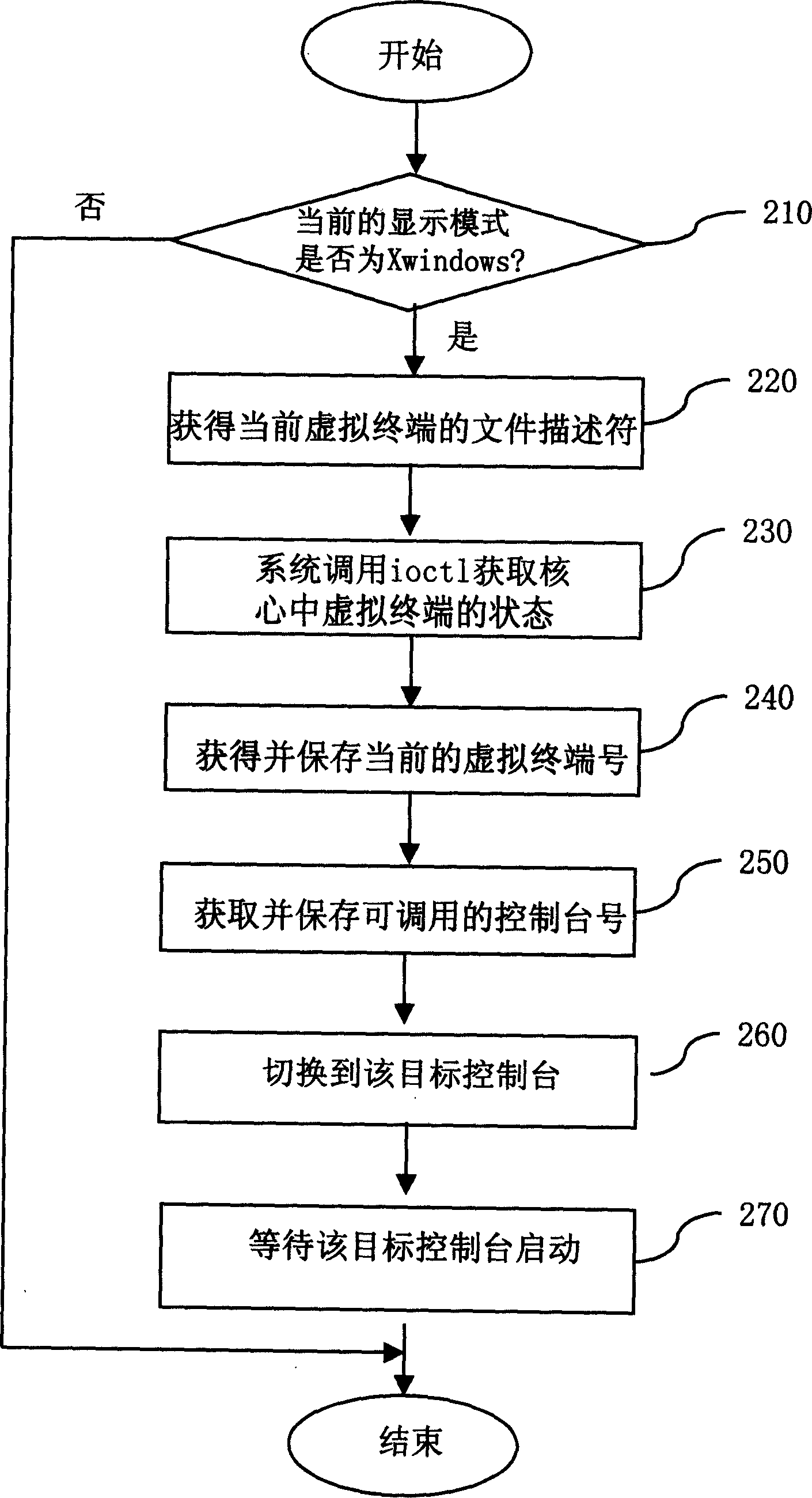 Automatic switching method between Xwindows display mode and console display mode