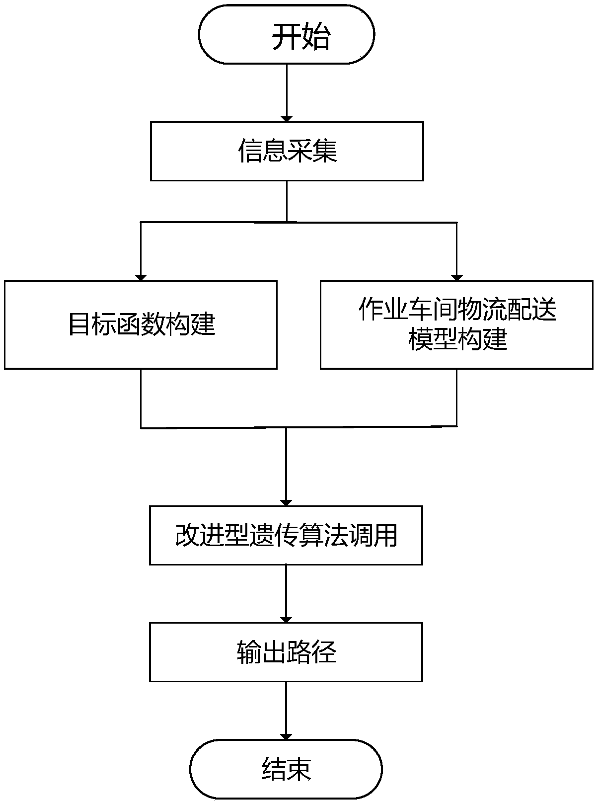 A job shop logistics distribution path optimization method based on a genetic algorithm