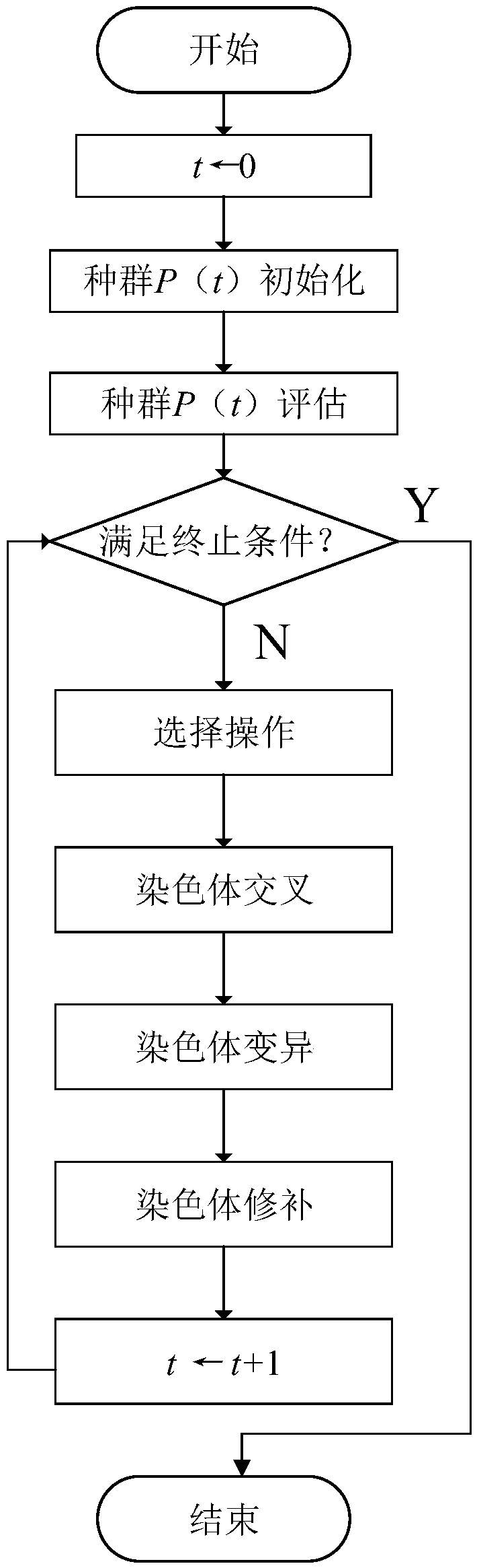 A job shop logistics distribution path optimization method based on a genetic algorithm