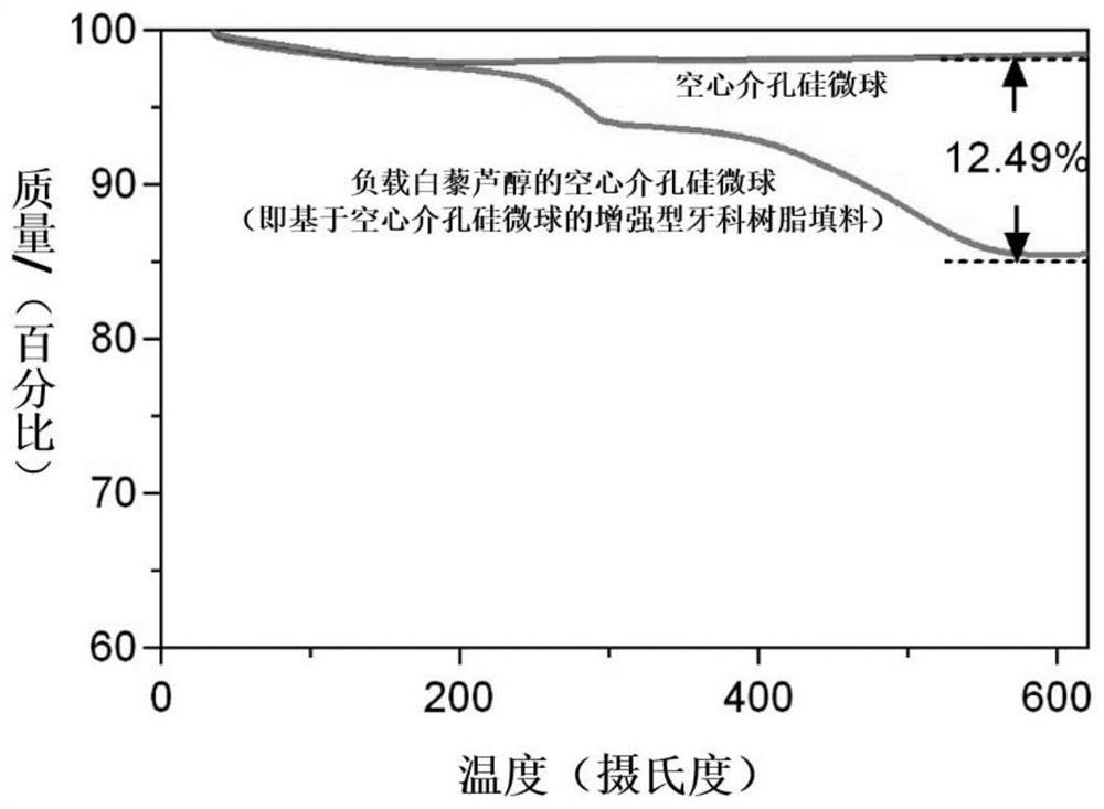 A kind of reinforced dental resin filler based on hollow mesoporous silicon microspheres and its preparation method and application