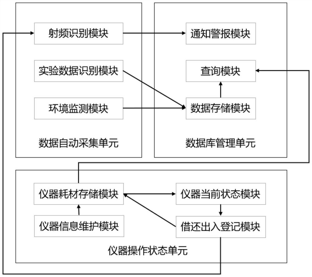 Laboratory management system based on automatic instrument data acquisition