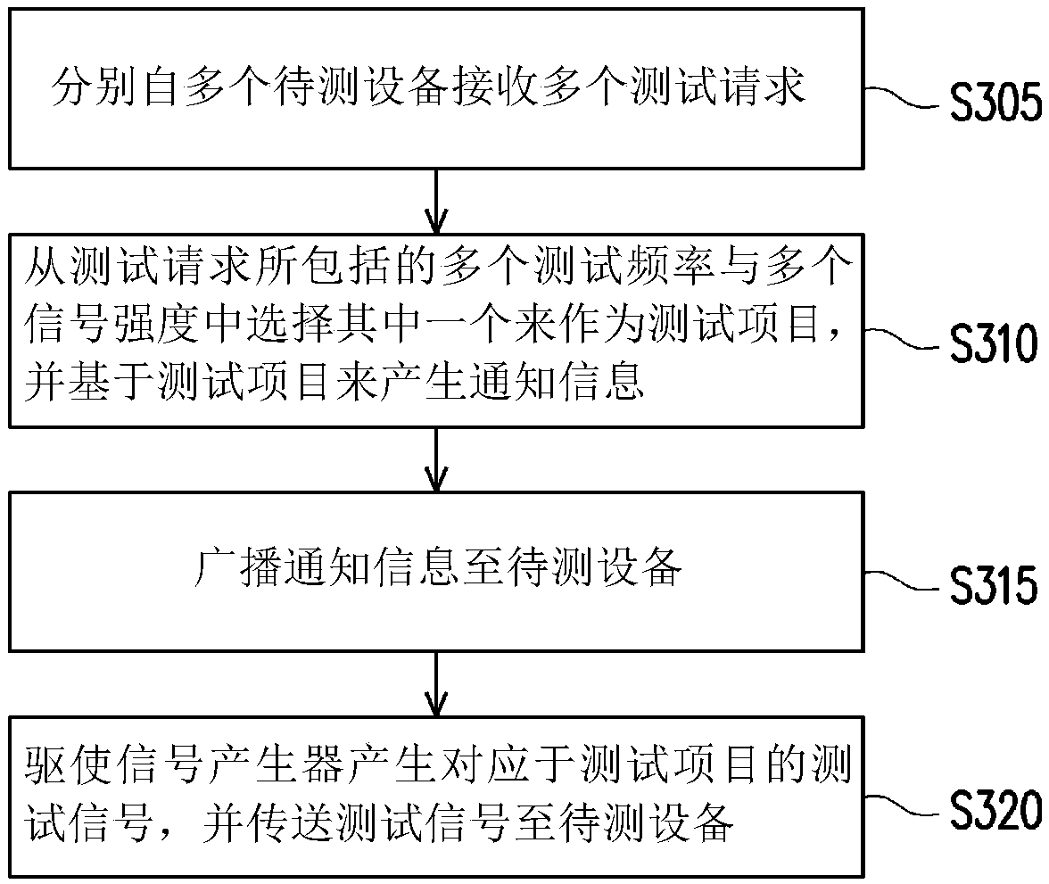 Testing method, testing apparatus and testing system