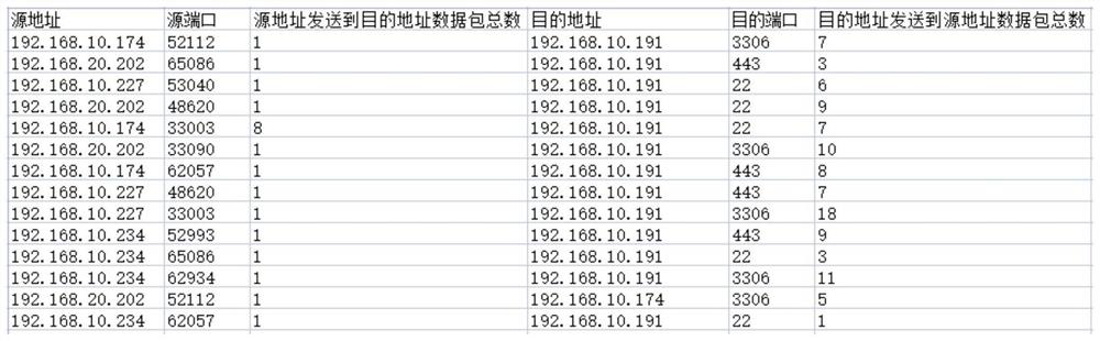 Method and system for combing firewall policies based on network traffic in Internet of Things