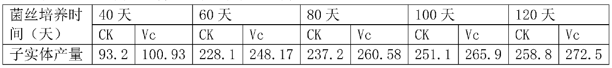 Method for improving fruiting body yield of hypsizygus marmoreus by using vitamin C