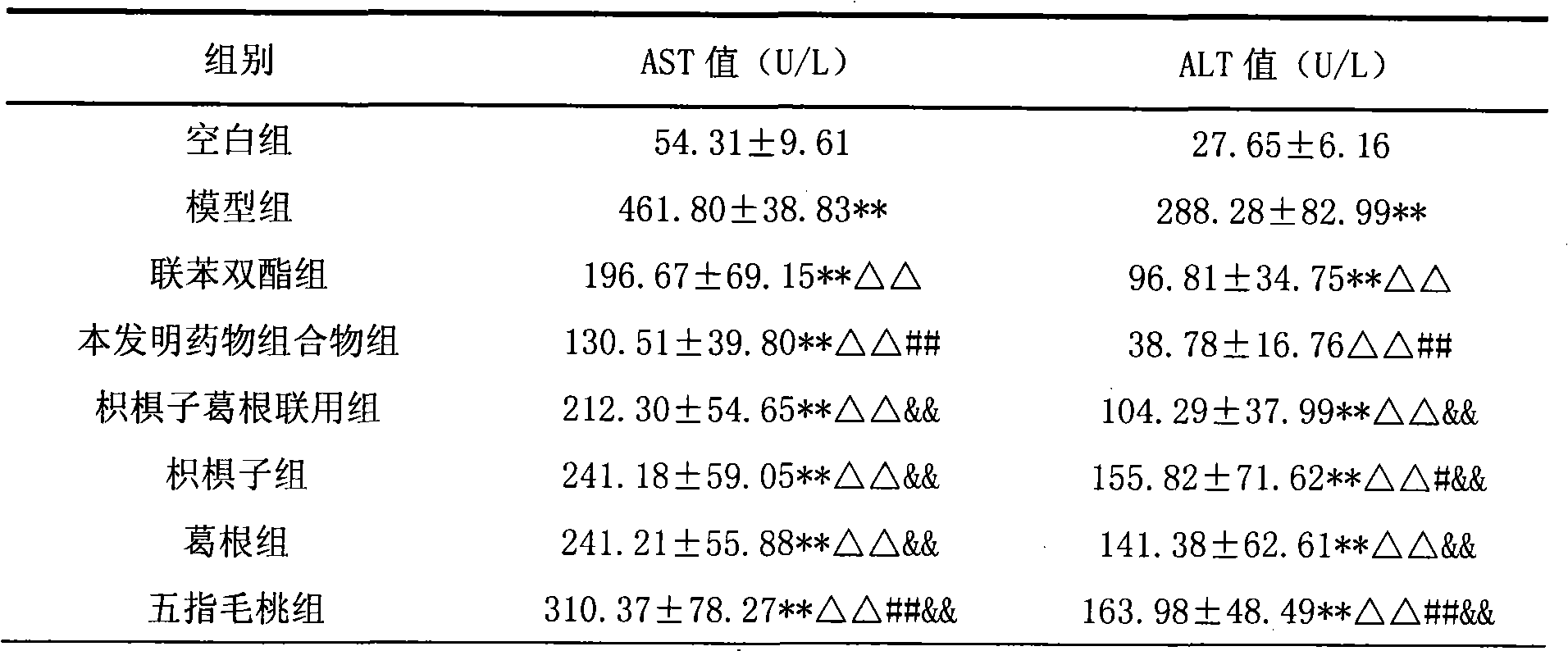 Chinese medicinal composition for preventing and controlling alcoholic liver damnification and preparation method thereof