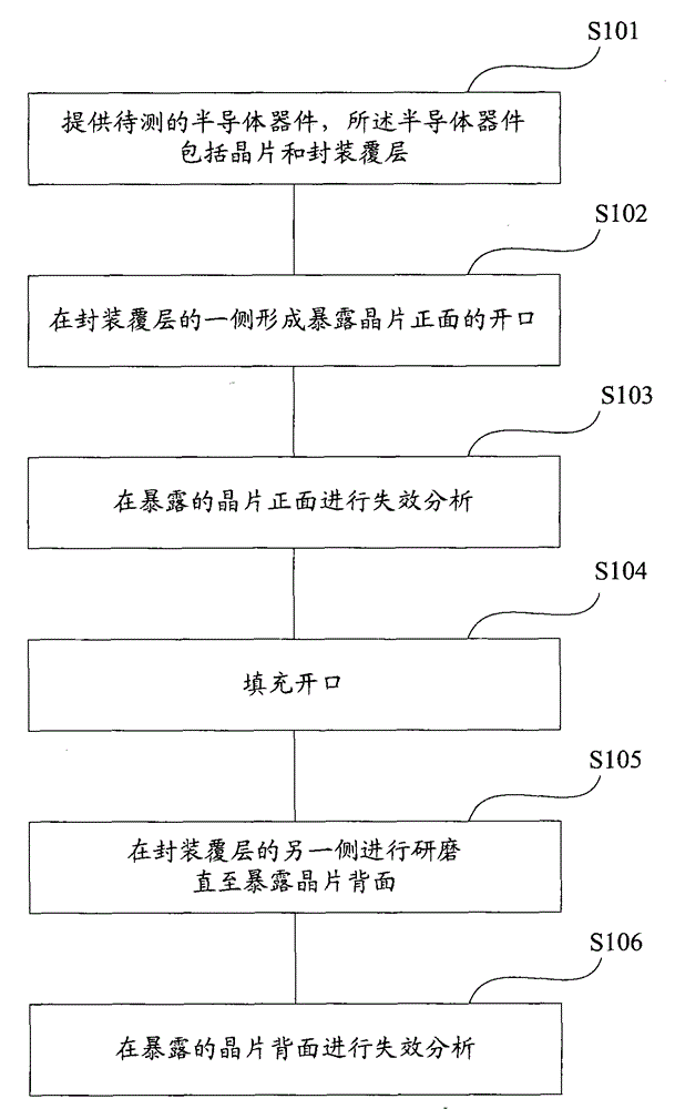 Methods for Failure Analysis in Semiconductor Devices