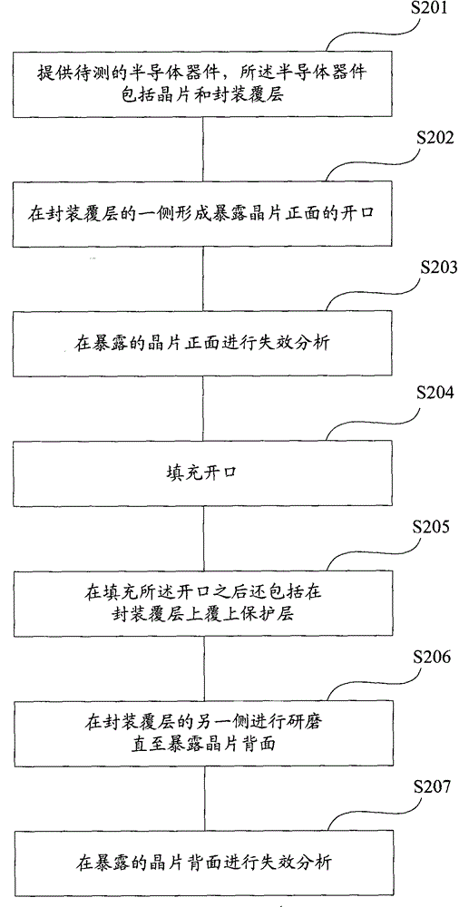 Methods for Failure Analysis in Semiconductor Devices