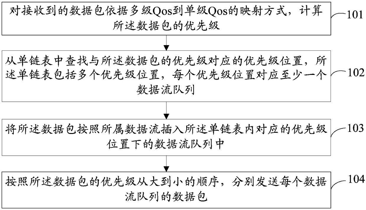 Priority dispatching method and device, and firewall