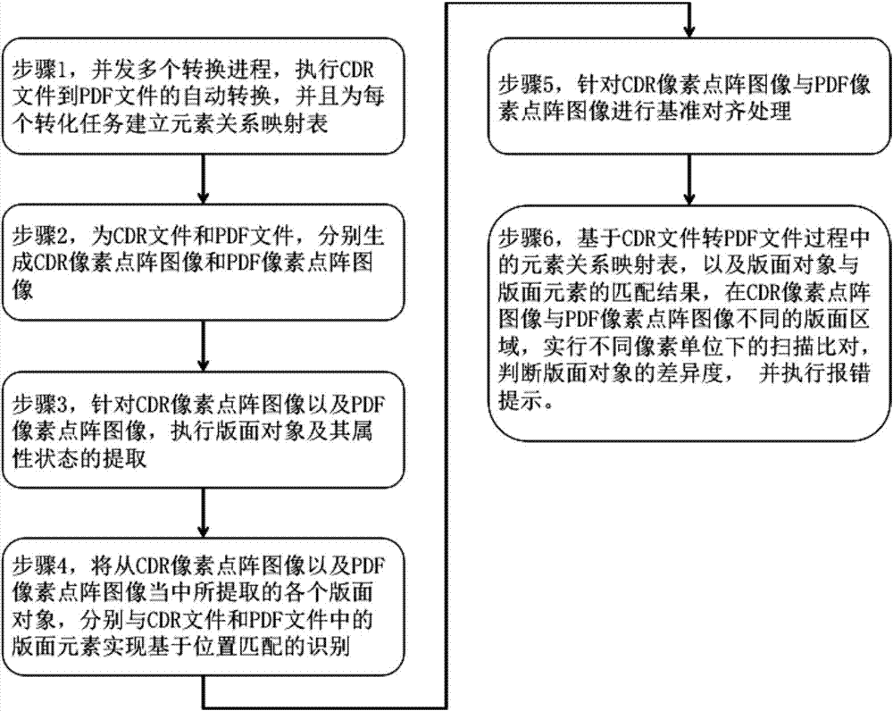 Automatic processing and automatic comparison method and system for CDR (CorelDraw) file