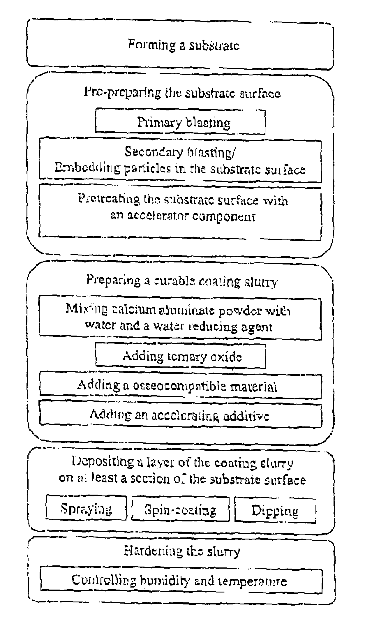 Coating method and coated devices