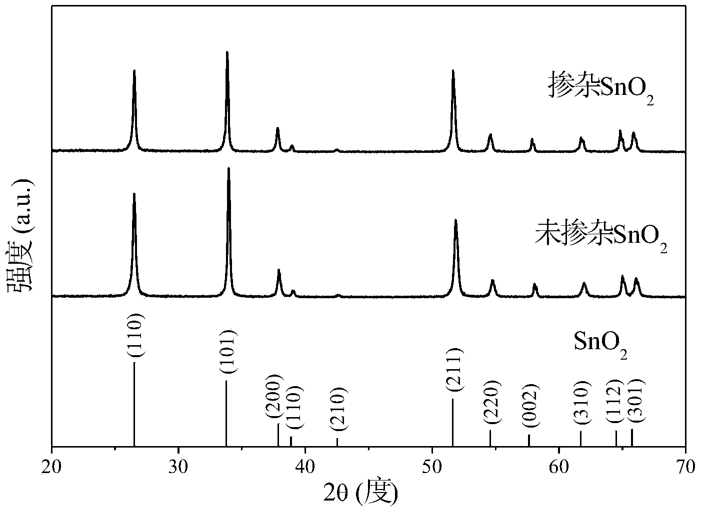 Preparation method of aluminum-doped tin dioxide flower-like micro-sphere/nano-rod gas sensitive material