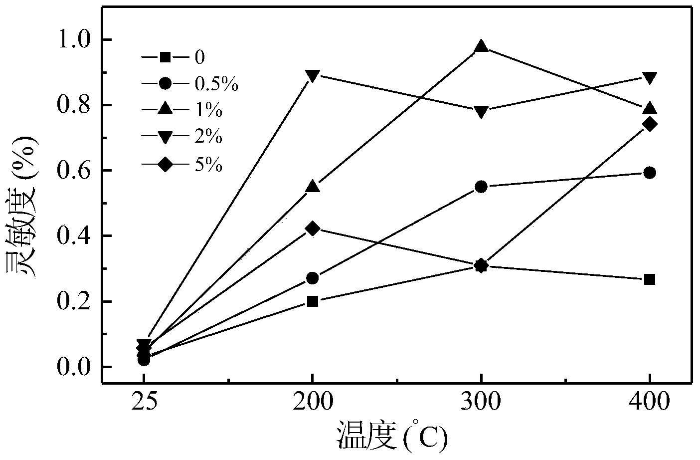 Preparation method of aluminum-doped tin dioxide flower-like micro-sphere/nano-rod gas sensitive material