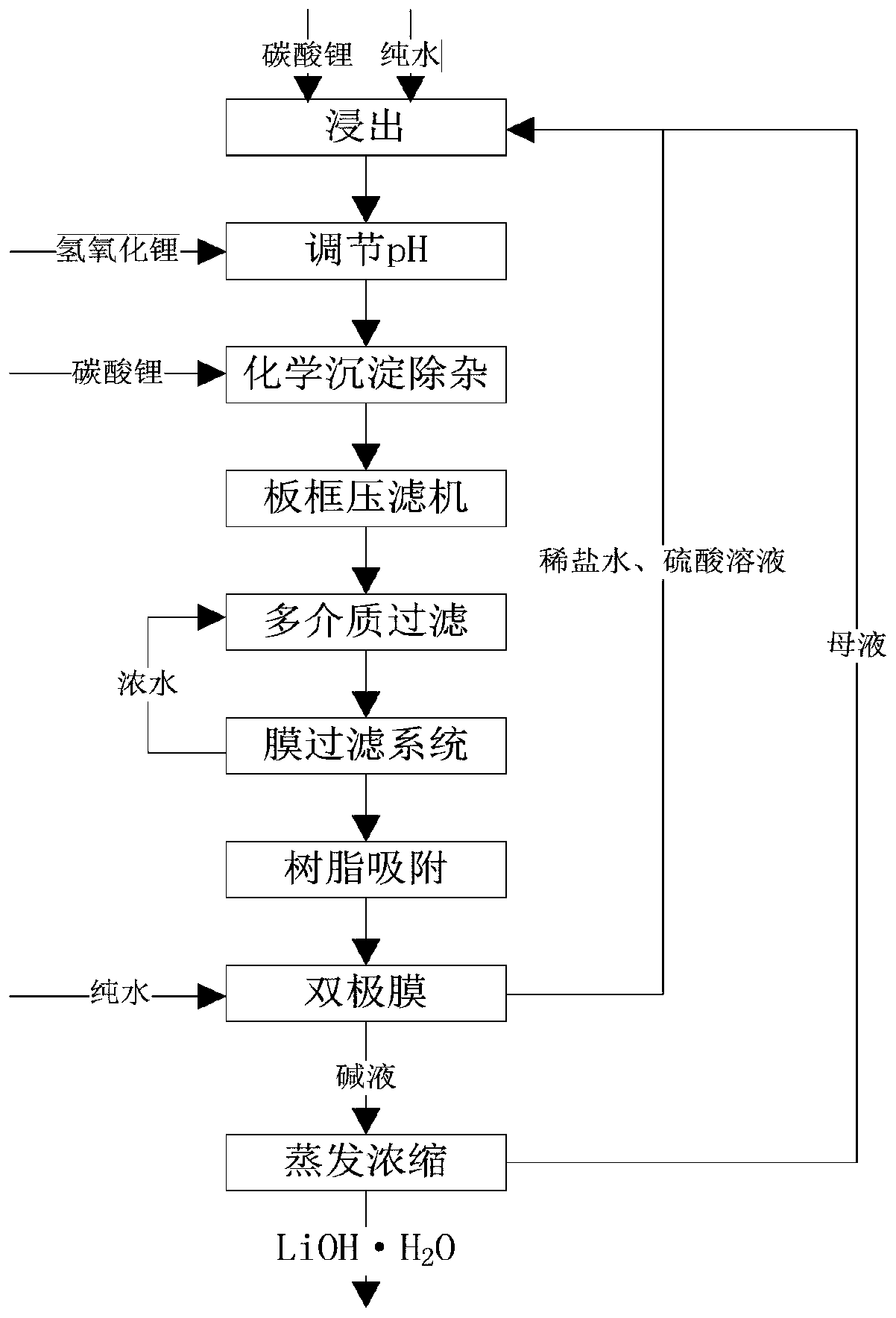 Method for preparing high-purity lithium hydroxide