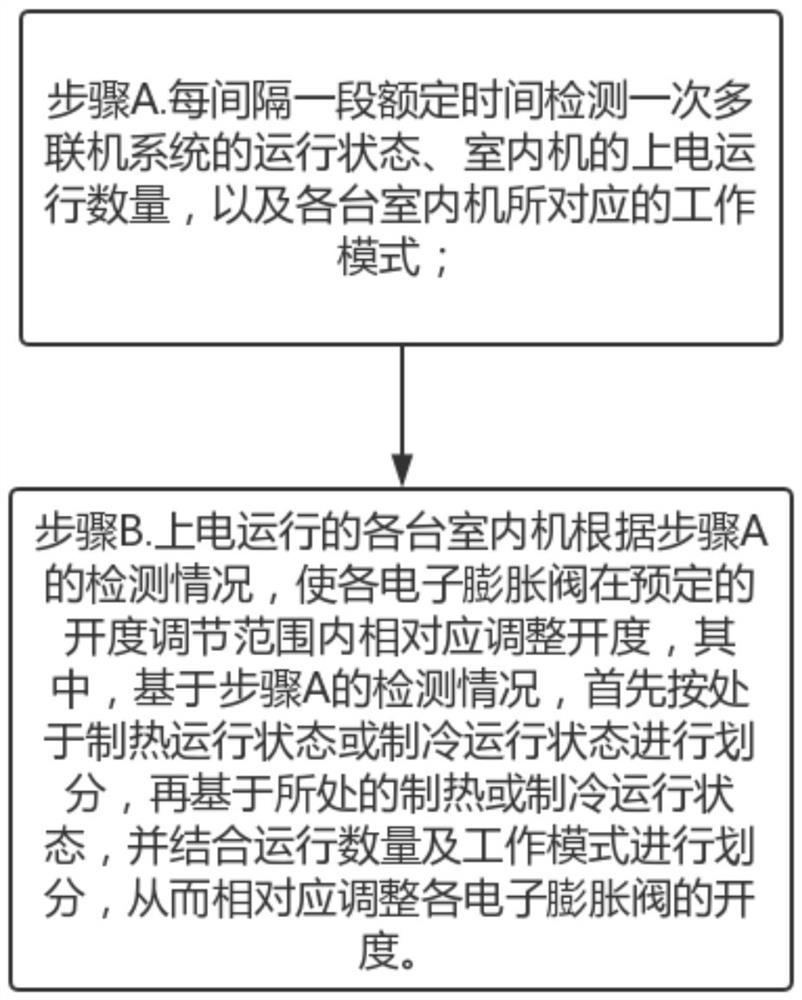 A Precise Control Method for Multi-line System