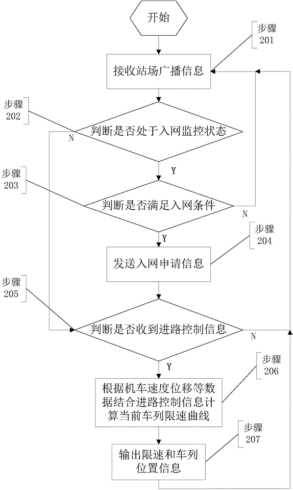 Locomotive tracking and monitoring method based on station field data only stored by ground equipment