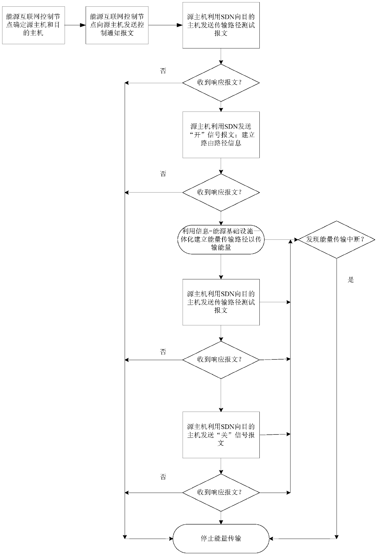 A scheduling and control method for energy internet